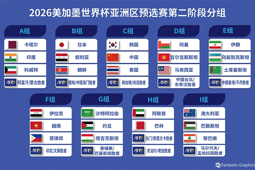 2026世界盃作為足球界最高榮譽的賽事,每四年舉行一次,來自全球的代表隊爭奪冠軍榮耀。